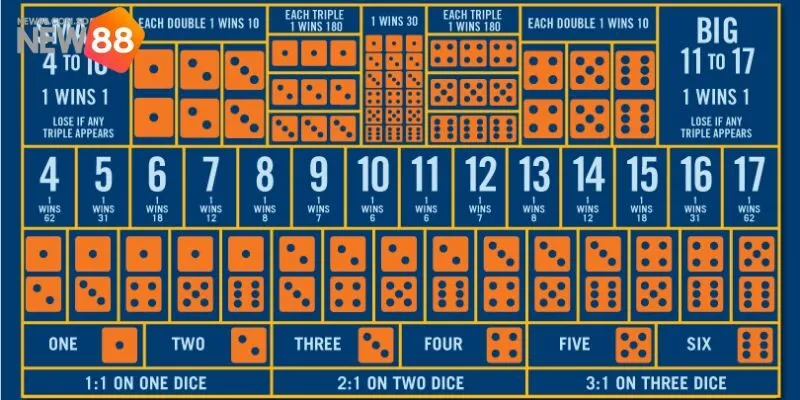 Cách thức đặt cược và xác minh kết quả trong Blockchain Sic Bo Cổ Điển